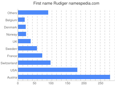 prenom Rudiger