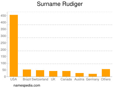 Surname Rudiger