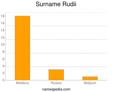 Familiennamen Rudii