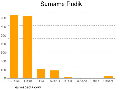 Familiennamen Rudik