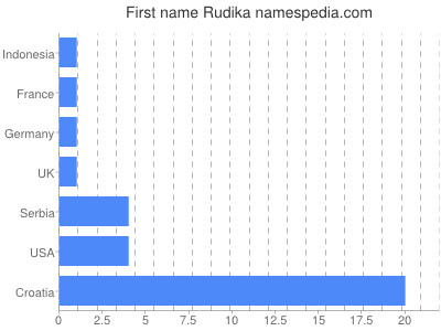 prenom Rudika
