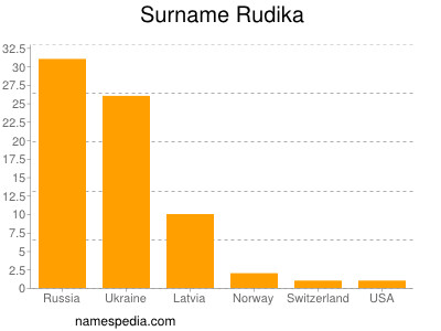 Familiennamen Rudika