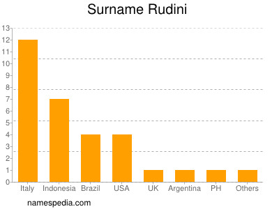 Familiennamen Rudini