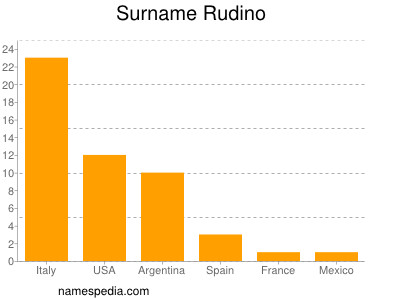 Familiennamen Rudino