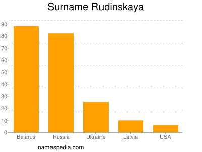 Familiennamen Rudinskaya