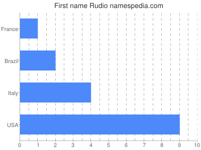 Vornamen Rudio