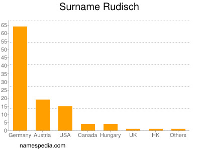 Familiennamen Rudisch