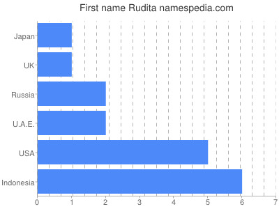 Vornamen Rudita