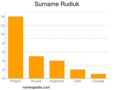 Surname Rudiuk