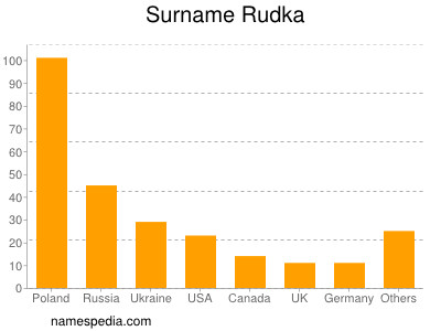 Familiennamen Rudka