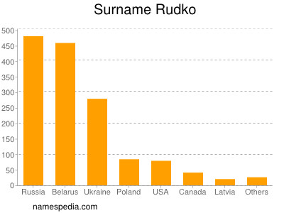 Surname Rudko