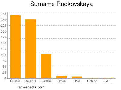 Familiennamen Rudkovskaya