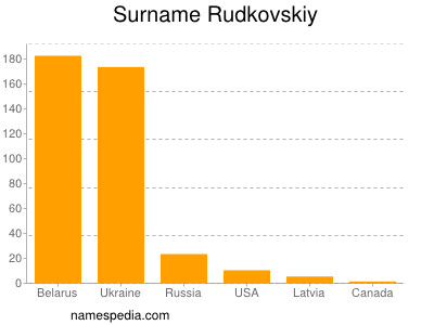 Familiennamen Rudkovskiy