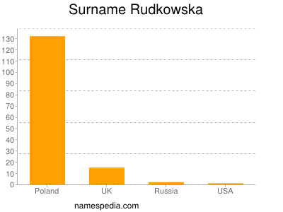 Familiennamen Rudkowska