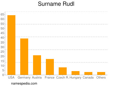 Familiennamen Rudl