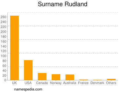 Familiennamen Rudland