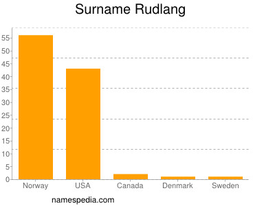 Familiennamen Rudlang
