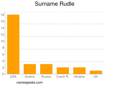 Familiennamen Rudle