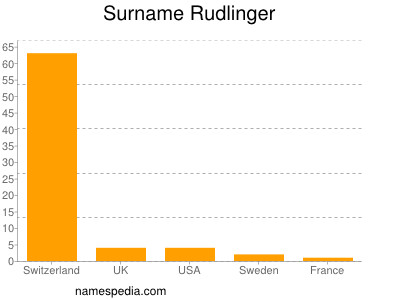 Familiennamen Rudlinger