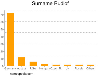 Familiennamen Rudlof