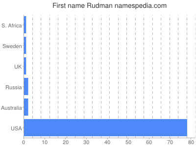 Vornamen Rudman