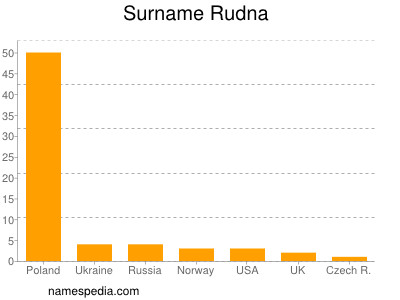 Familiennamen Rudna