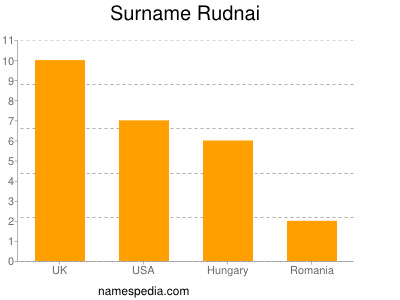 Familiennamen Rudnai