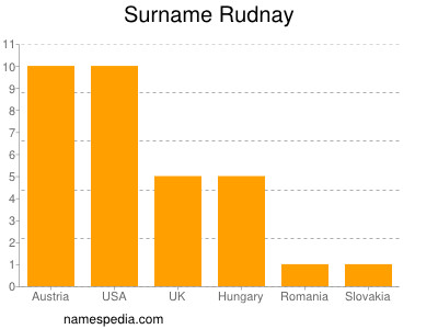Familiennamen Rudnay
