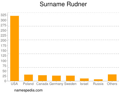 Familiennamen Rudner