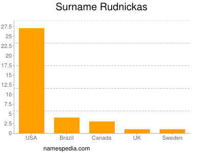 Familiennamen Rudnickas
