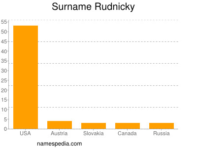 Familiennamen Rudnicky