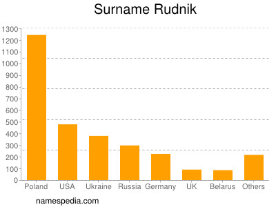 Surname Rudnik