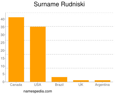 Familiennamen Rudniski