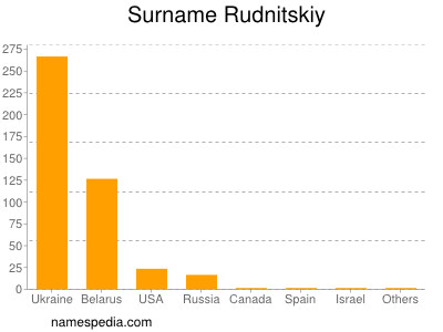 Familiennamen Rudnitskiy
