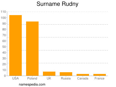 Familiennamen Rudny