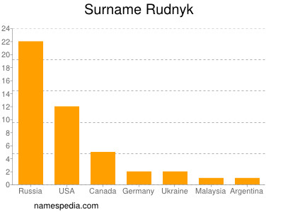 nom Rudnyk