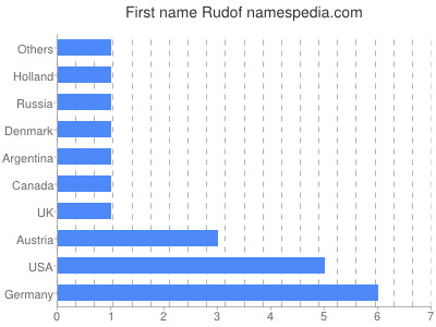 Vornamen Rudof