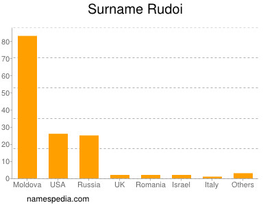 Surname Rudoi