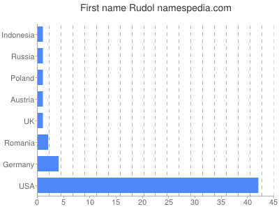 Given name Rudol