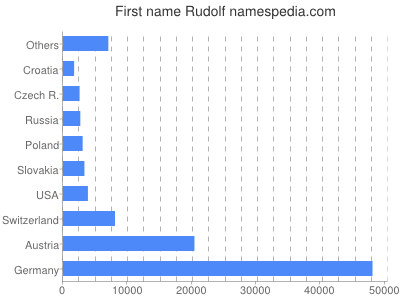 Vornamen Rudolf