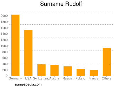 Familiennamen Rudolf