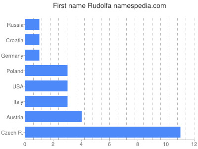 Vornamen Rudolfa