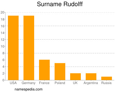 Familiennamen Rudolff