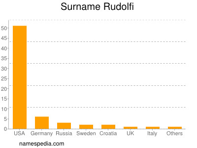 nom Rudolfi