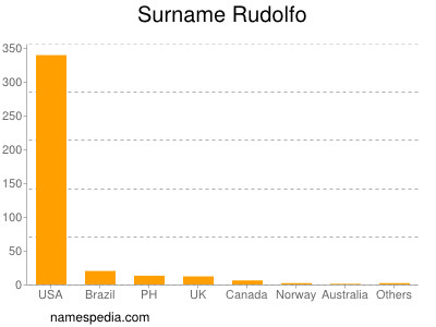 Familiennamen Rudolfo