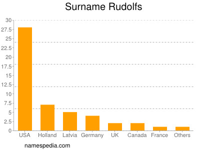 Surname Rudolfs
