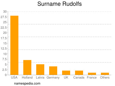 Familiennamen Rudolfs