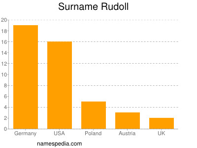 Familiennamen Rudoll