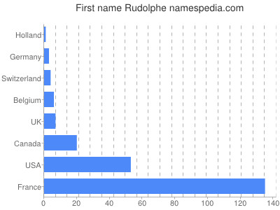 Vornamen Rudolphe