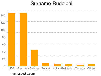 Familiennamen Rudolphi